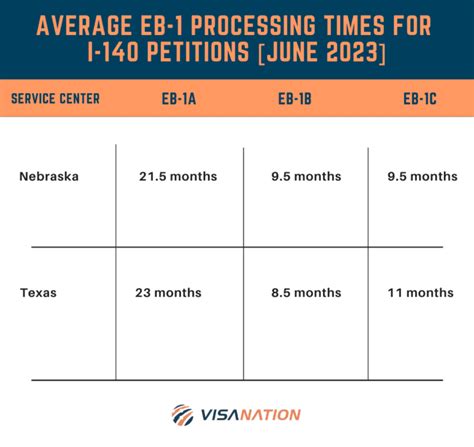 i-140 processing time|Processing Times .